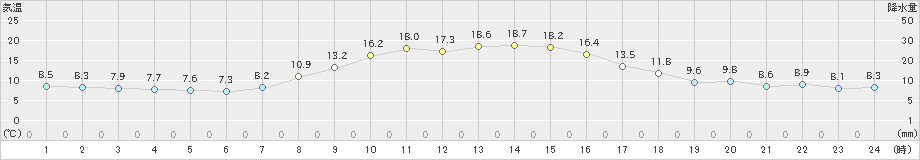 浪合(>2024年10月11日)のアメダスグラフ