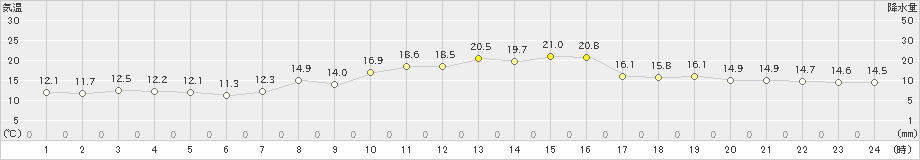 大泉(>2024年10月11日)のアメダスグラフ