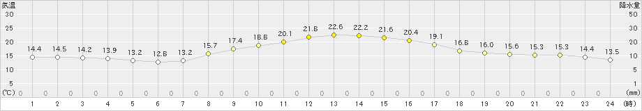 大月(>2024年10月11日)のアメダスグラフ