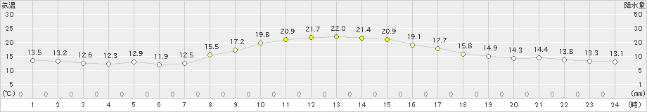 古関(>2024年10月11日)のアメダスグラフ