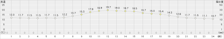 河口湖(>2024年10月11日)のアメダスグラフ