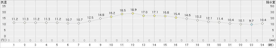 山中(>2024年10月11日)のアメダスグラフ