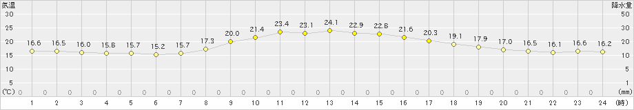 南部(>2024年10月11日)のアメダスグラフ