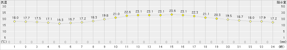 富士(>2024年10月11日)のアメダスグラフ