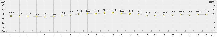 稲取(>2024年10月11日)のアメダスグラフ