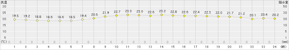 御前崎(>2024年10月11日)のアメダスグラフ