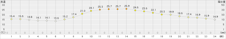 愛西(>2024年10月11日)のアメダスグラフ