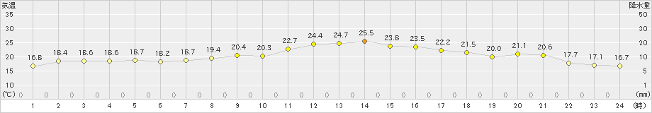 蒲郡(>2024年10月11日)のアメダスグラフ