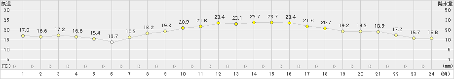 南知多(>2024年10月11日)のアメダスグラフ