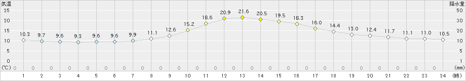 河合(>2024年10月11日)のアメダスグラフ