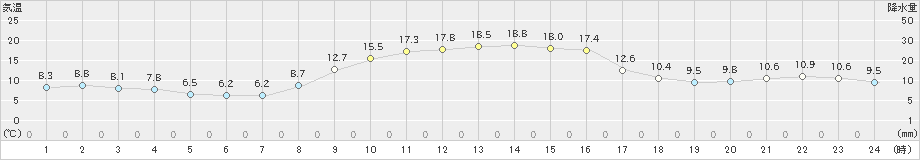 宮之前(>2024年10月11日)のアメダスグラフ