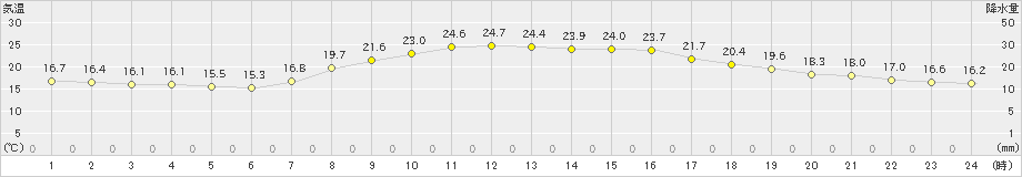 尾鷲(>2024年10月11日)のアメダスグラフ