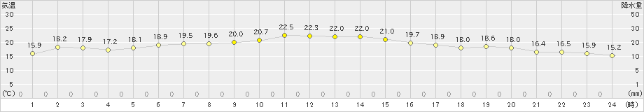 弾崎(>2024年10月11日)のアメダスグラフ