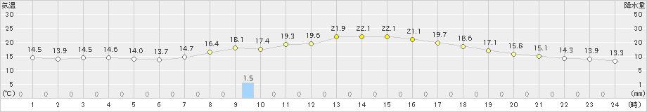 村上(>2024年10月11日)のアメダスグラフ