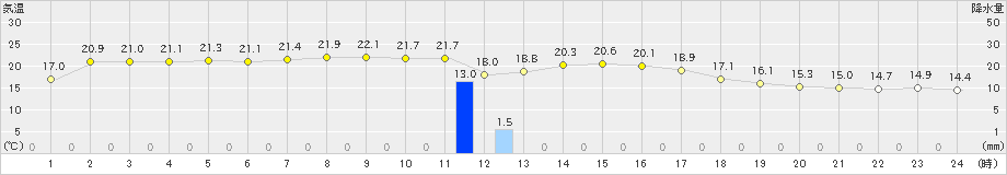 相川(>2024年10月11日)のアメダスグラフ