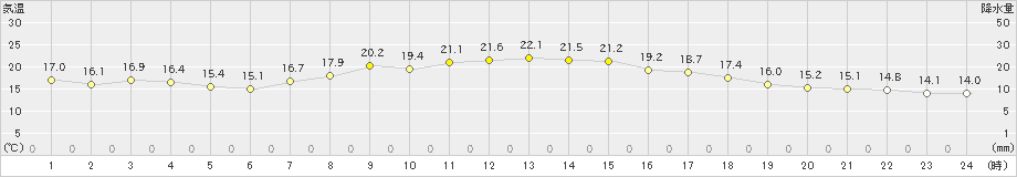 中条(>2024年10月11日)のアメダスグラフ