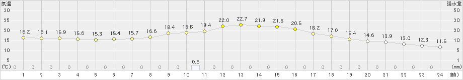 下関(>2024年10月11日)のアメダスグラフ