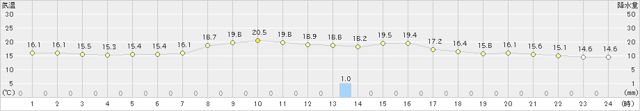 新潟(>2024年10月11日)のアメダスグラフ