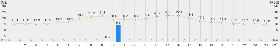 羽茂(>2024年10月11日)のアメダスグラフ