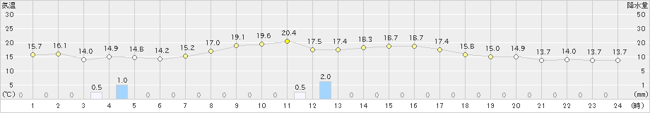 新津(>2024年10月11日)のアメダスグラフ