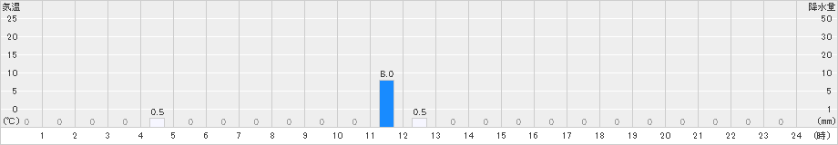 瓢湖(>2024年10月11日)のアメダスグラフ