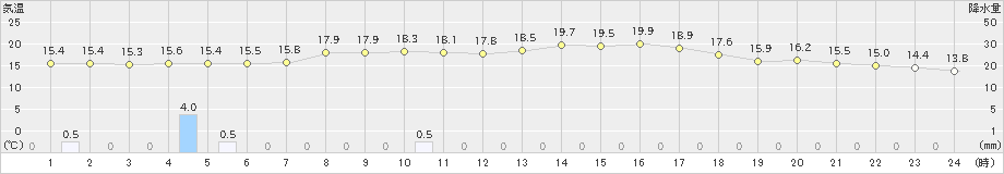 巻(>2024年10月11日)のアメダスグラフ