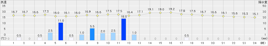 寺泊(>2024年10月11日)のアメダスグラフ