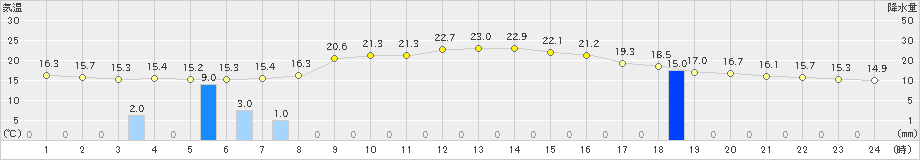 柏崎(>2024年10月11日)のアメダスグラフ