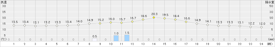 守門(>2024年10月11日)のアメダスグラフ