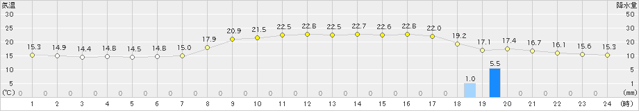 大潟(>2024年10月11日)のアメダスグラフ