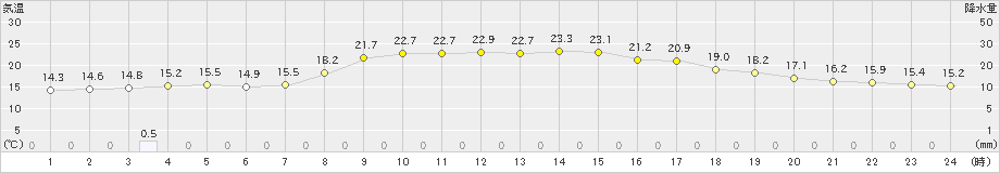 輪島(>2024年10月11日)のアメダスグラフ