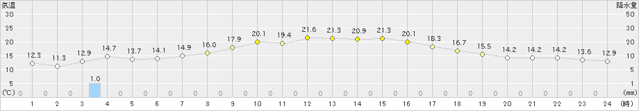 三井(>2024年10月11日)のアメダスグラフ