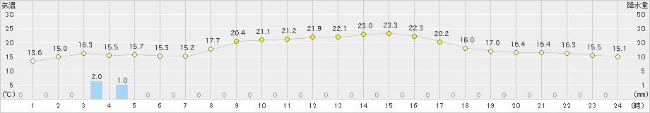 七尾(>2024年10月11日)のアメダスグラフ