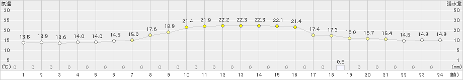 加賀中津原(>2024年10月11日)のアメダスグラフ