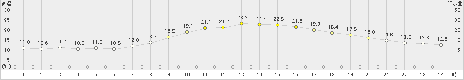 大野(>2024年10月11日)のアメダスグラフ