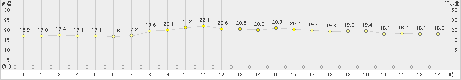 間人(>2024年10月11日)のアメダスグラフ