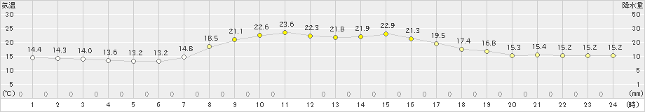 宮津(>2024年10月11日)のアメダスグラフ