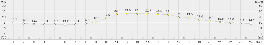 舞鶴(>2024年10月11日)のアメダスグラフ