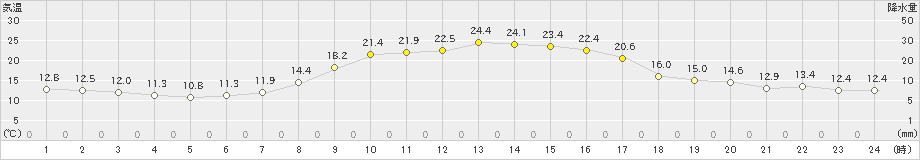 園部(>2024年10月11日)のアメダスグラフ