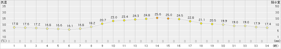 京都(>2024年10月11日)のアメダスグラフ