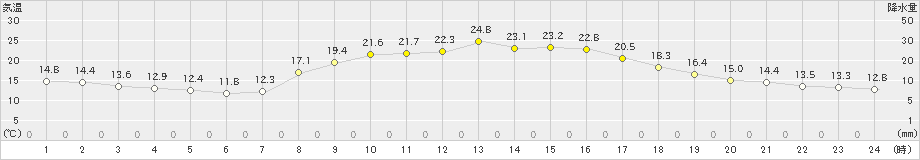 能勢(>2024年10月11日)のアメダスグラフ