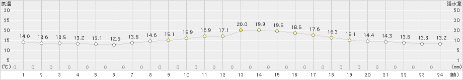 生駒山(>2024年10月11日)のアメダスグラフ