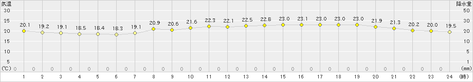 関空島(>2024年10月11日)のアメダスグラフ