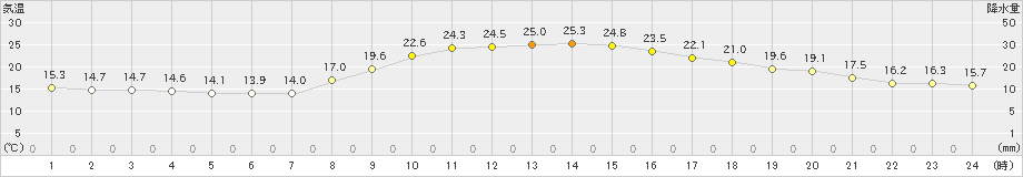 福崎(>2024年10月11日)のアメダスグラフ