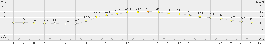 姫路(>2024年10月11日)のアメダスグラフ