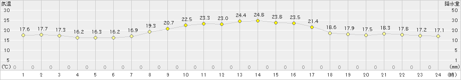 洲本(>2024年10月11日)のアメダスグラフ