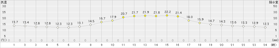 清水(>2024年10月11日)のアメダスグラフ