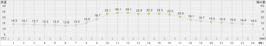 西川(>2024年10月11日)のアメダスグラフ