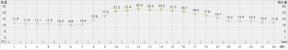 今岡(>2024年10月11日)のアメダスグラフ