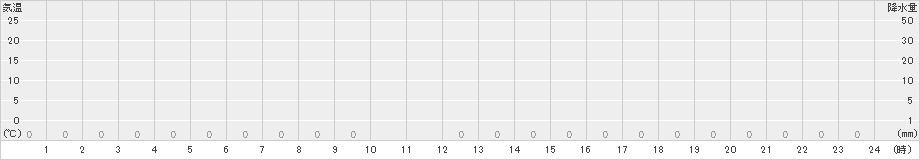 旭西(>2024年10月11日)のアメダスグラフ